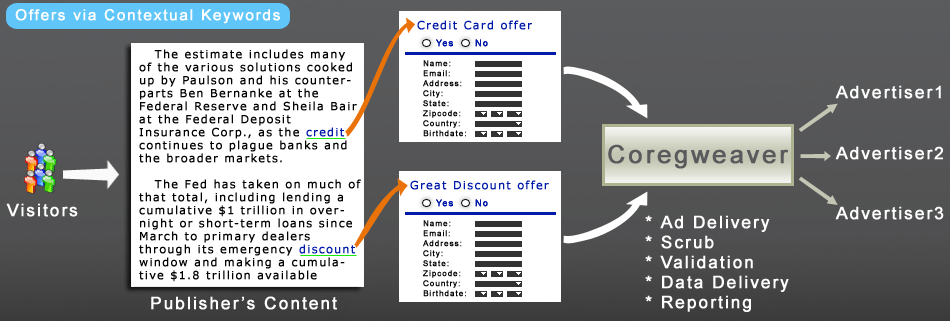 Opt-in Offers Contextual Keywords