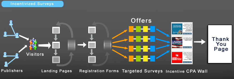 Incentivized Surveys