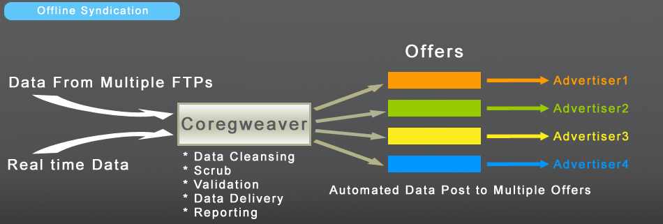 Offline Syndication